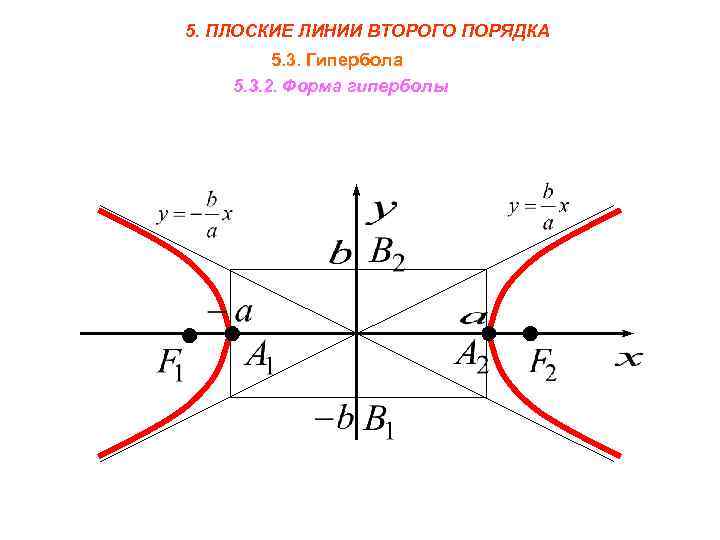 Полуоси гиперболы