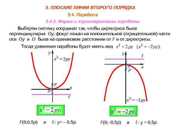 Уравнение оси и директрисы параболы