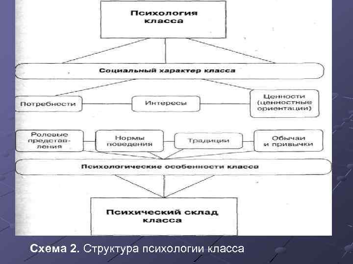 Схема 2. Структура психологии класса 