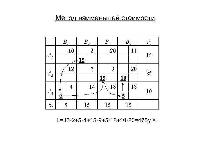 Метод наименьшей стоимости B 1 10 A 1 bj B 3 B 4 2