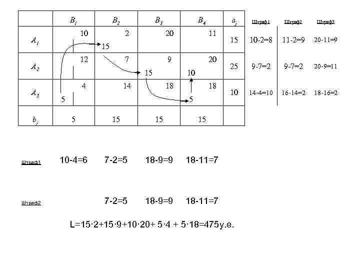  B 1 A 2 A 3 bj Штраф1 Штраф2 B 2 10 2