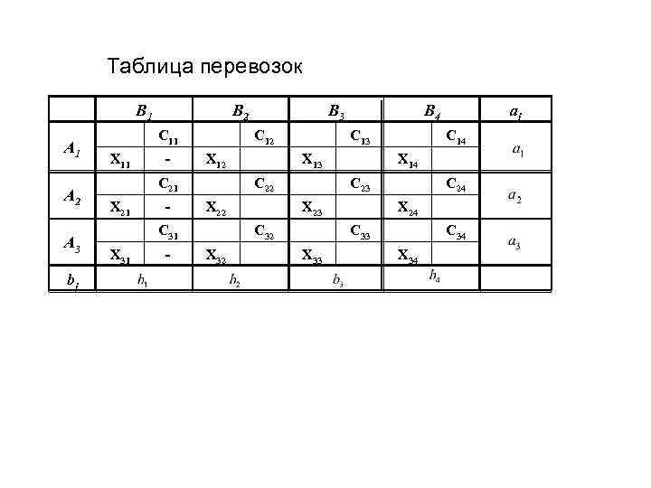 Таблица перевозок B 1 A 2 A 3 bj B 2 C 11 X