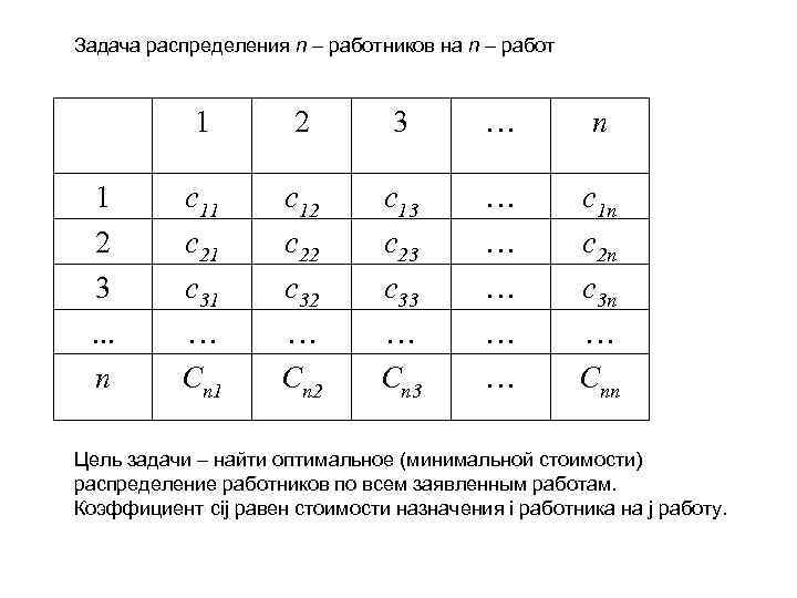 Задача распределения n – работников на n – работ 1 1 2 3. .