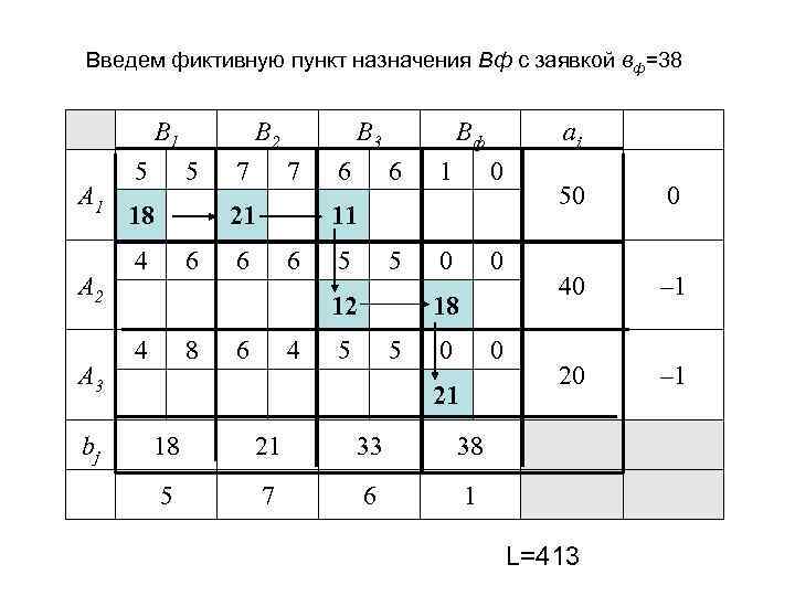 Введем фиктивную пункт назначения Bф с заявкой вф=38 B 1 A 2 A 3