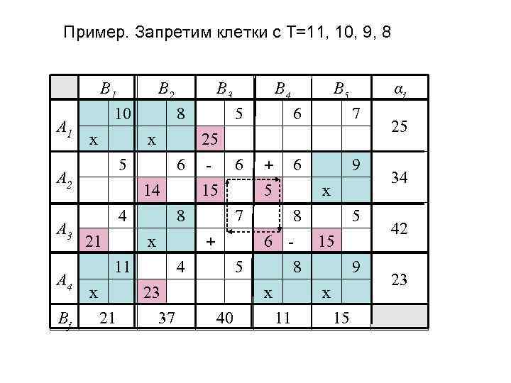 Пример. Запретим клетки с Т=11, 10, 9, 8 A 1 B 1 10 x