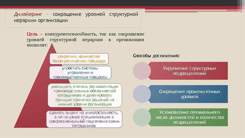 Дилайеринг – сокращение уровней структурной иерархии организации Цель – конкурентоспособность, так как сокращение уровней