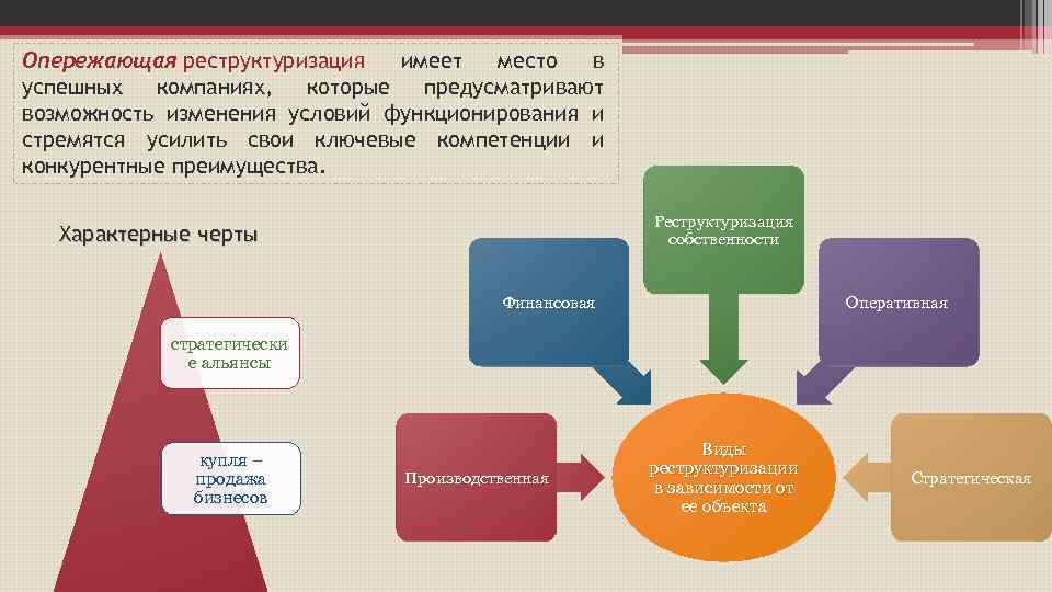 Проект реструктуризации предприятия