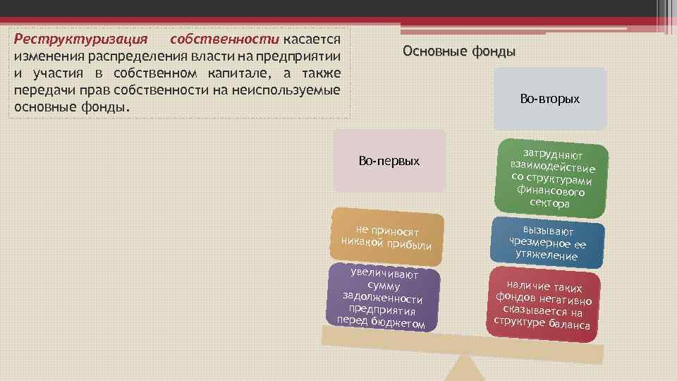 Реструктуризация собственности касается изменения распределения власти на предприятии и участия в собственном капитале, а