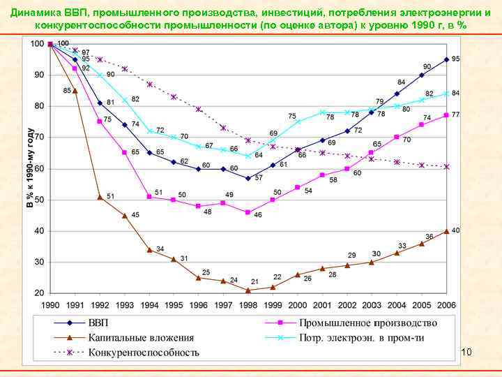 Динамика ВВП, промышленного производства, инвестиций, потребления электроэнергии и конкурентоспособности промышленности (по оценке автора) к