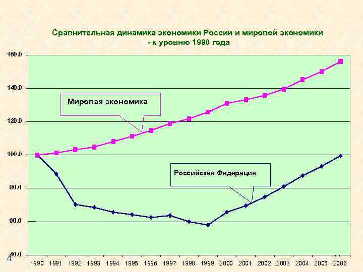 Сравнительная динамика экономики России и мировой экономики - к уровню 1990 года 160. 0