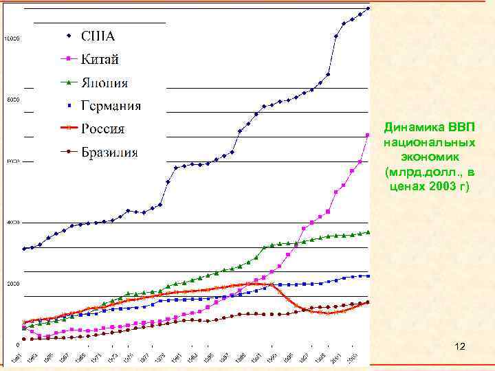 Динамика ВВП национальных экономик (млрд. долл. , в ценах 2003 г) 12 