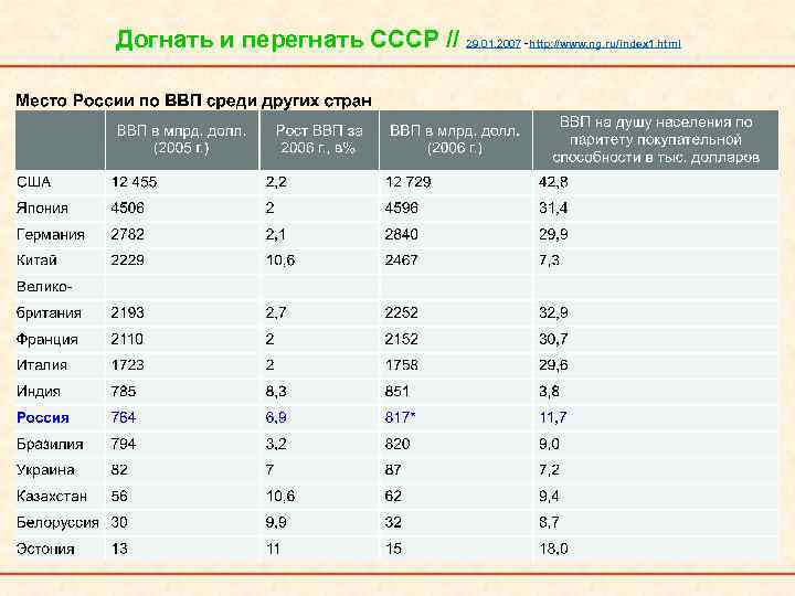  Догнать и перегнать СССР // 29. 01. 2007 ‑http: //www. ng. ru/index 1.