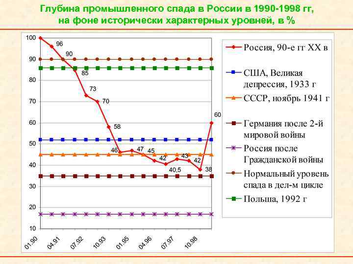 Глубина промышленного спада в России в 1990 -1998 гг, на фоне исторически характерных уровней,