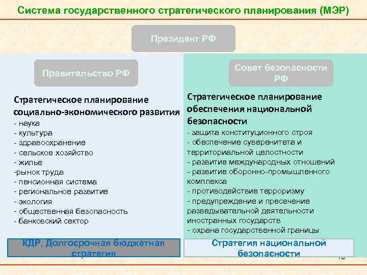 Система государственного стратегического планирования (МЭР) Президент РФ Правительство РФ Совет безопасности РФ Стратегическое планирование