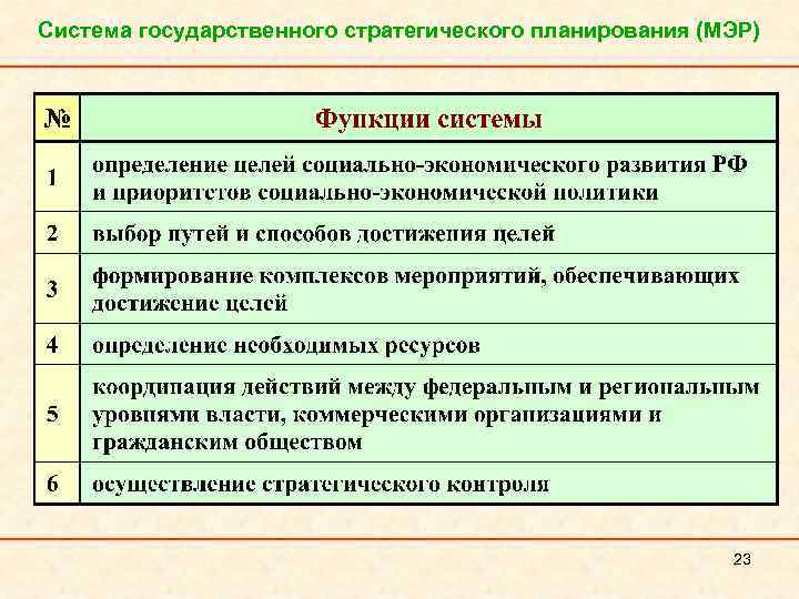 Система государственного стратегического планирования (МЭР) 23 