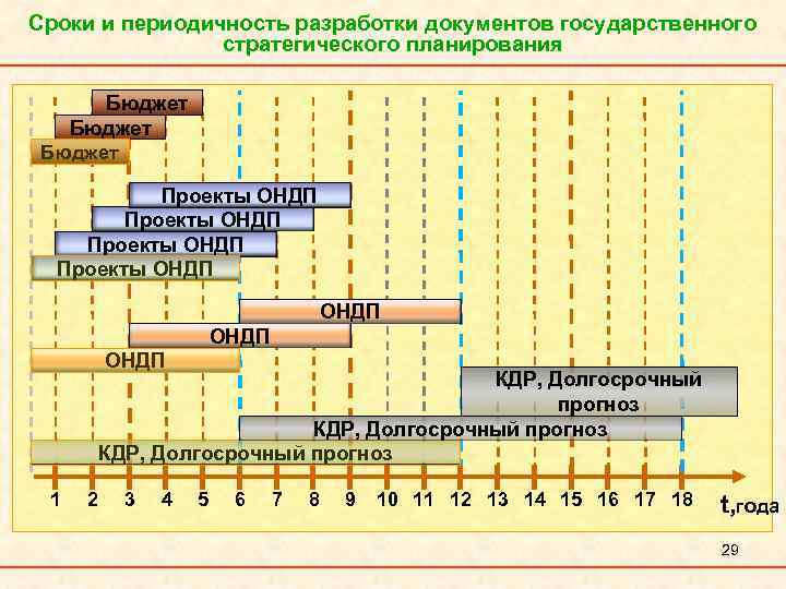 Сроки и периодичность разработки документов государственного стратегического планирования Бюджет Проекты ОНДП ОНДП КДР, Долгосрочный