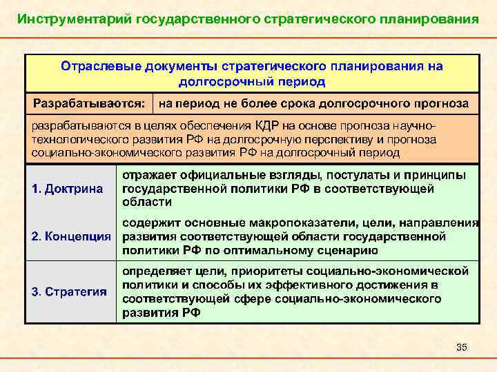 Инструментарий государственного стратегического планирования 35 