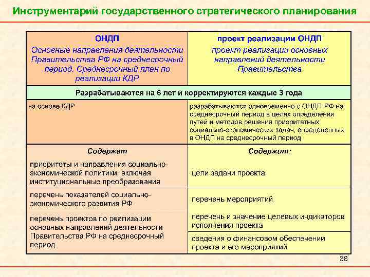 Инструментарий государственного стратегического планирования 38 