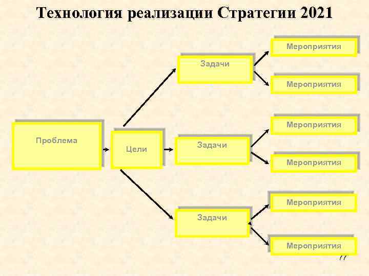 Технология реализации Стратегии 2021 Мероприятия Задачи Мероприятия Проблема Цели Задачи Мероприятия 77 