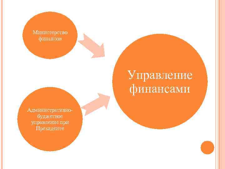 Министерство финансов Управление финансами Административнобуджетное управление при Президенте 