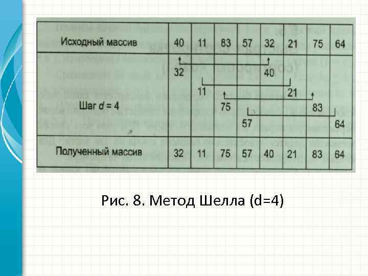 Рис. 8. Метод Шелла (d=4) 