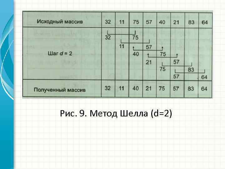 Рис. 9. Метод Шелла (d=2) 