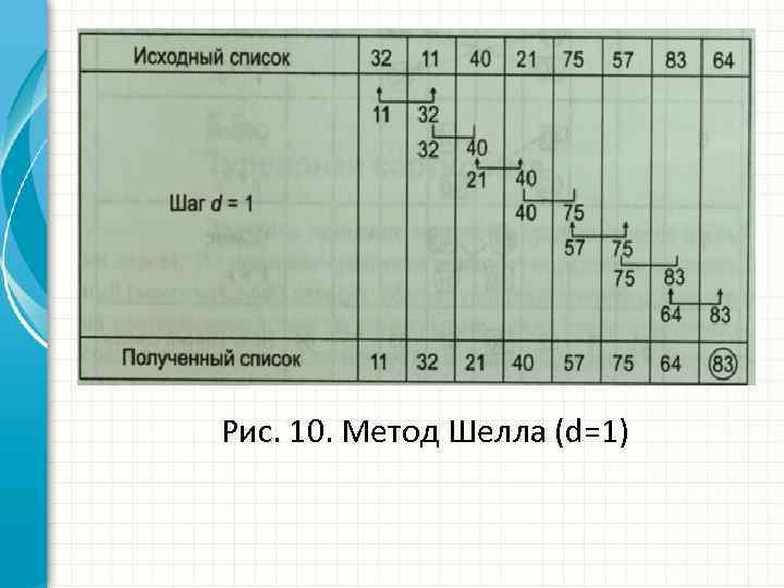 Рис. 10. Метод Шелла (d=1) 