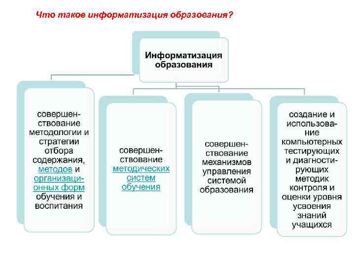 Что такое информатизация образования? 