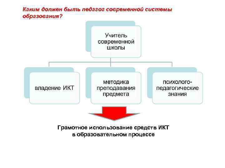 Каким должен быть педагог современной системы образования? Грамотное использование средств ИКТ в образовательном процессе