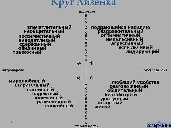 Круг Айзенка нейротизм впечатлительный необщительный пессимистичный неподатливый сдержанный обидчивый тревожный М Н Е У