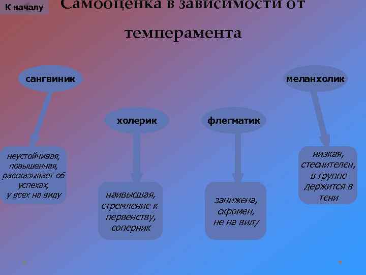 К началу Самооценка в зависимости от темперамента сангвиник меланхолик холерик неустойчивая, повышенная, рассказывает об