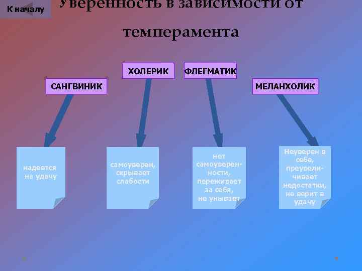 Уверенность в зависимости от К началу темперамента ХОЛЕРИК ФЛЕГМАТИК САНГВИНИК надеется на удачу МЕЛАНХОЛИК