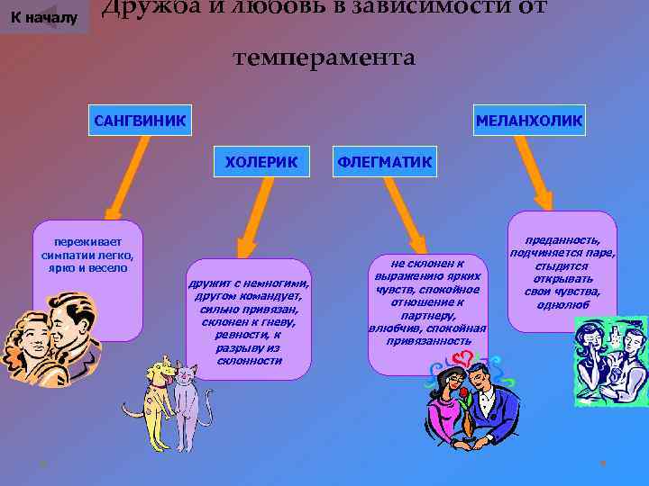 К началу Дружба и любовь в зависимости от темперамента САНГВИНИК МЕЛАНХОЛИК ХОЛЕРИК переживает симпатии