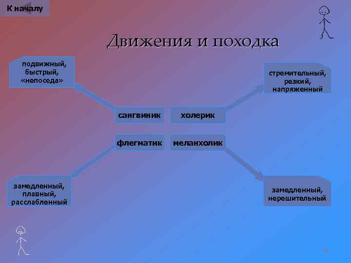 К началу Движения и походка подвижный, быстрый, «непоседа» стремительный, резкий, напряженный сангвиник флегматик замедленный,