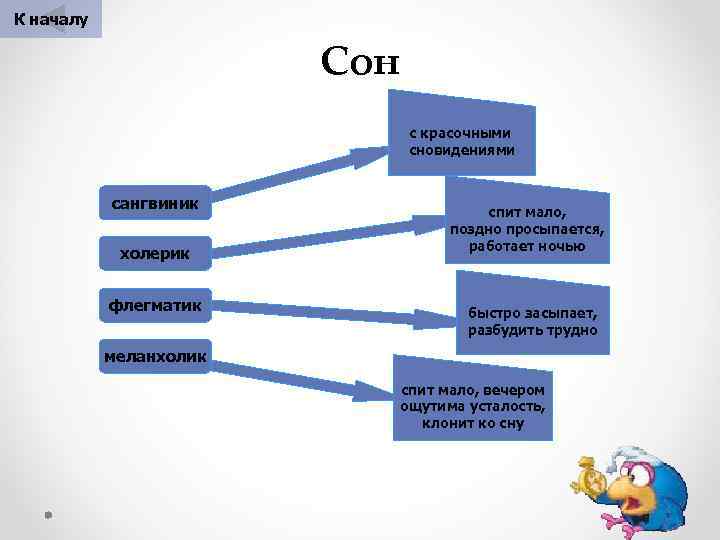 К началу Сон с красочными сновидениями сангвиник холерик флегматик спит мало, поздно просыпается, работает