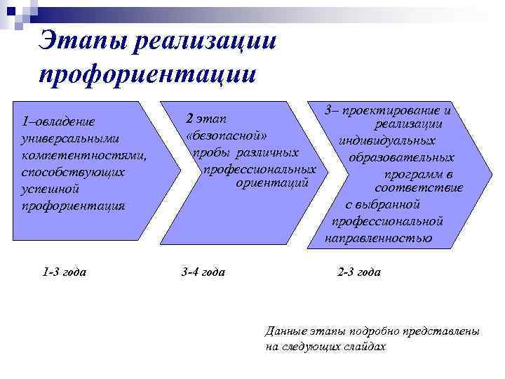 Этапы реализации профориентации 1–овладение универсальными компетентностями, способствующих успешной профориентация 1 -3 года 2 этап