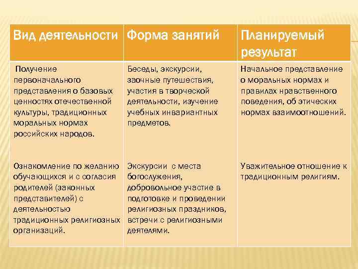 Вид деятельности Форма занятий Планируемый результат Получение первоначального представления о базовых ценностях отечественной культуры,