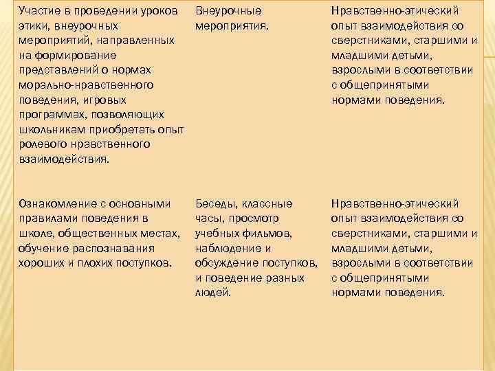 Участие в проведении уроков Внеурочные этики, внеурочных мероприятия. мероприятий, направленных на формирование представлений о
