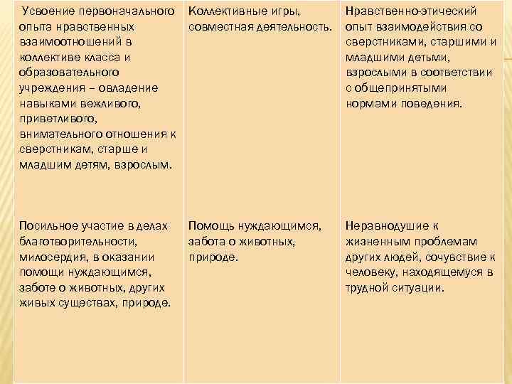  Усвоение первоначального Коллективные игры, опыта нравственных совместная деятельность. взаимоотношений в коллективе класса и