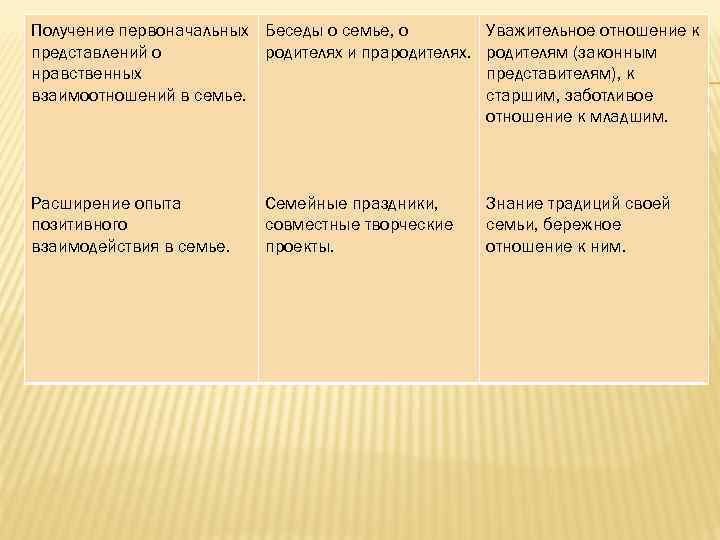 Получение первоначальных Беседы о семье, о представлений о родителях и прародителях. нравственных взаимоотношений в