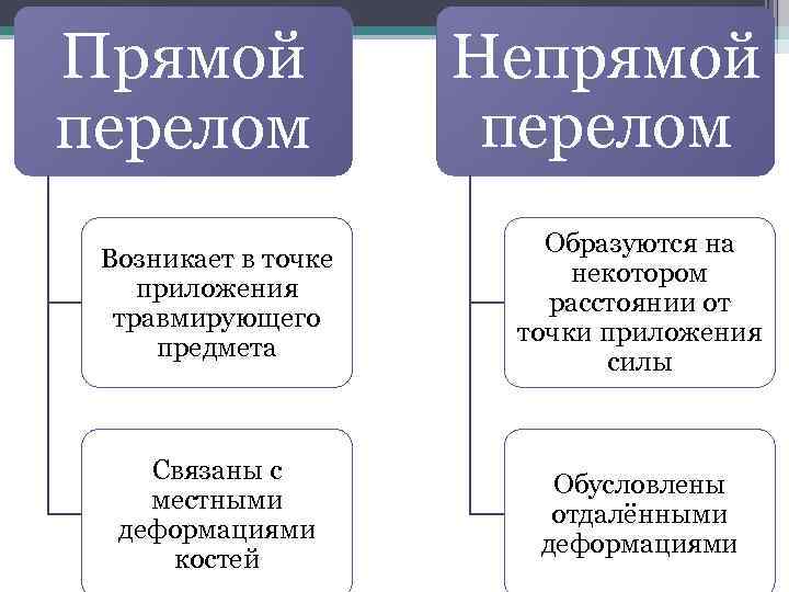 Прямой перелом Непрямой перелом Возникает в точке приложения травмирующего предмета Образуются на некотором расстоянии