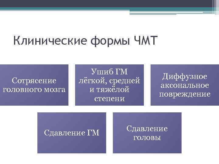 Клинические формы ЧМТ Сотрясение головного мозга Ушиб ГМ лёгкой, средней и тяжёлой степени Сдавление