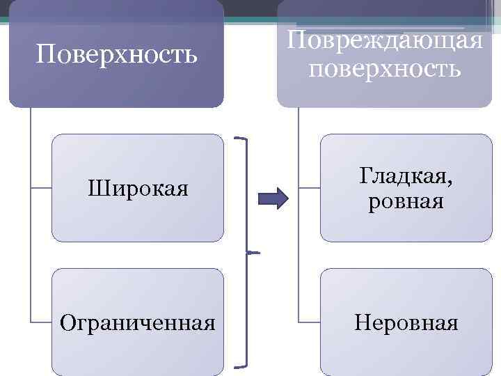 Поверхность Повреждающая поверхность Широкая Гладкая, ровная Ограниченная Неровная 