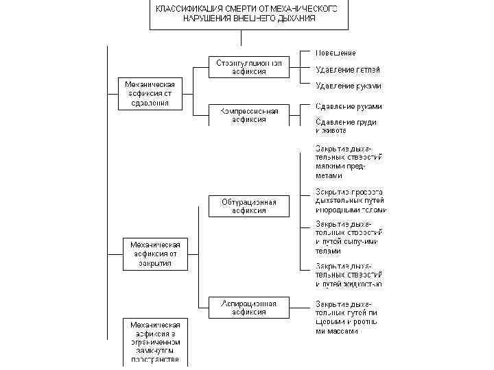 Асфиксия алгоритм. Асфиксия классификация судебная экспертиза. Виды механической асфиксии. Классификация смерти. Компрессионная асфиксия.