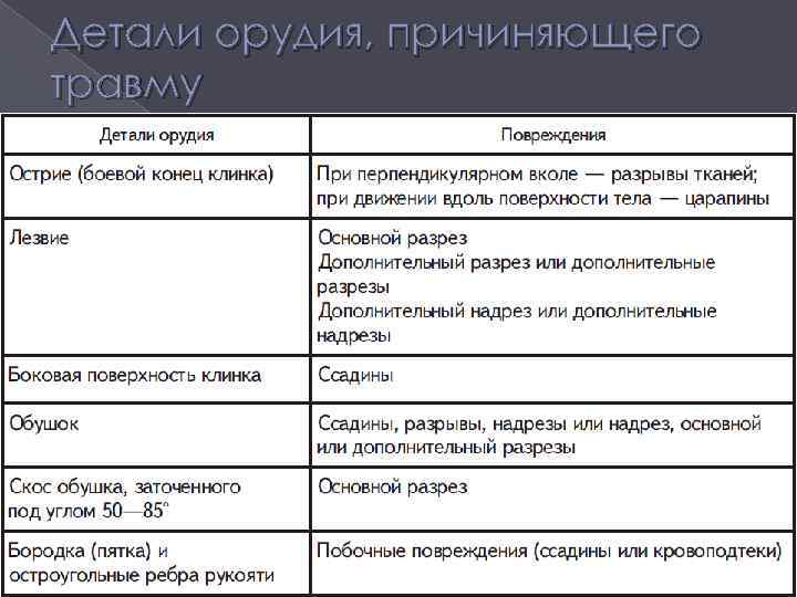 Детали орудия, причиняющего травму 