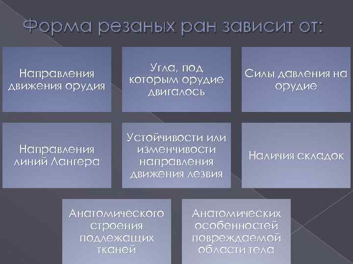 Форма резаных ран зависит от: Направления движения орудия Угла, под которым орудие двигалось Силы