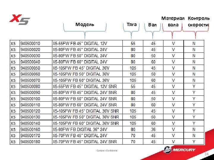 Модель Тяга Материал Контроль Вал вала скорости 24 