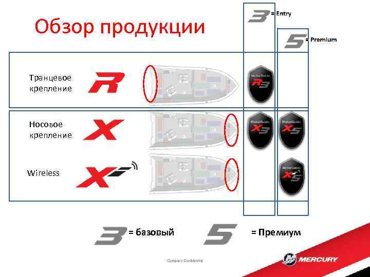 Обзор продукции Транцевое крепление Носовое крепление Wireless = базовый = Премиум 