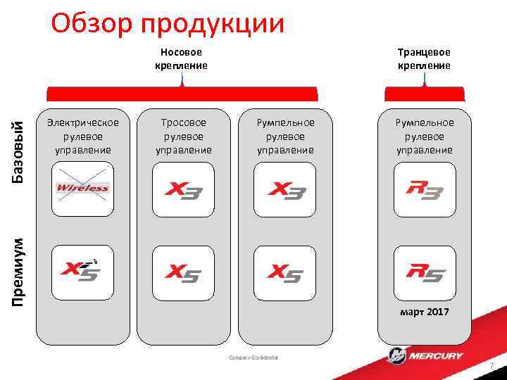 Обзор продукции Транцевое крепление Премиум Базовый Носовое крепление Электрическое рулевое управление Тросовое рулевое управление