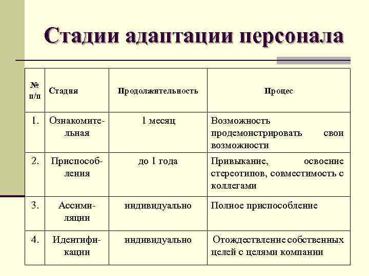 Сколько этапов выделяют. Этапы адаптации работников в организации:. Схемы стадии профессиональной адаптации. 4 Этапы процесса адаптации персонала. Основные ступени адаптации персонала.